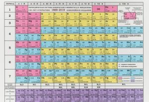 Periodicheskaja sistema khimicheskikh elementov D.I. Mendeleeva