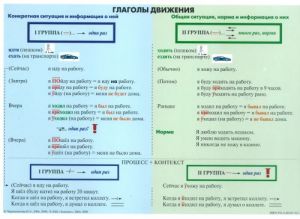 Глаголы движения. Учебная таблица