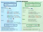 Glagoly dvizhenija. Tablitsa. Chart of Russian verbs of movement.