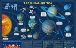 Карта Солнечной системы. Светящаяся в темноте