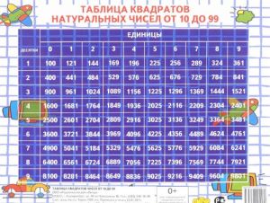 Таблица квадратов натуральных чисел от 10 до 99