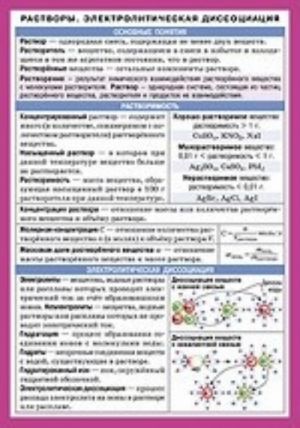 Rastvory. Elektroliticheskaja dissotsiatsija. Spravochnye materialy