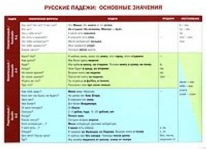 Russkie padezhi: osnovnye znachenija. Uchebnaja grammaticheskaja tablitsa. Russian grammatical cases. Chart