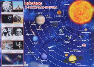 Kosmos i Solnechnaja sistema. Plakat