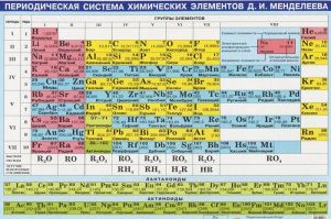 Periodicheskaja sistema khimicheskikh elementov D. I. Mendeleeva. Plakat